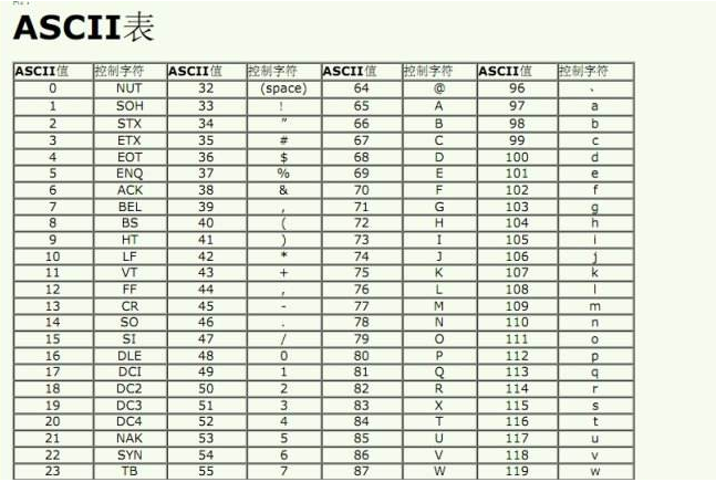 ASCII码表